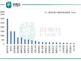 科华数据挺进全球储能变流器出货前五名