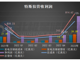 特斯拉财报储能业绩亮眼！