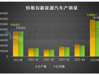 特斯拉计划收购锂矿公司 预计可在巴西年产76.6万吨锂