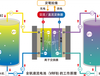 永泰能源：全钒液流电池成本可控制在约3元/Wh